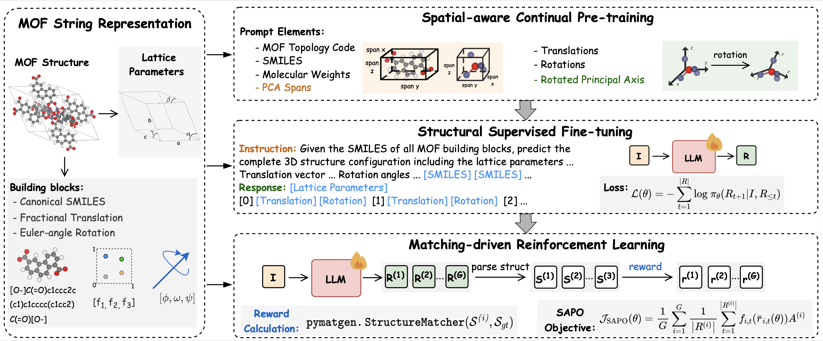 Enhancing Spatial Reasoning in Large Language Models for Metal-Organic Frameworks Structure Prediction