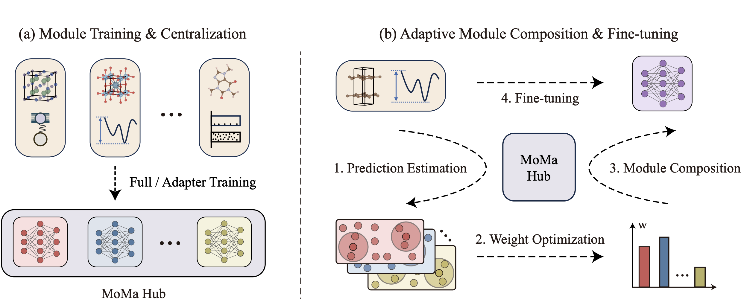 MOMA: A Simple Modular Learning Framework for Material Property Prediction